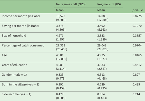 Avoiding Catastrophic Collapse In Small-scale Fisheries Through ...