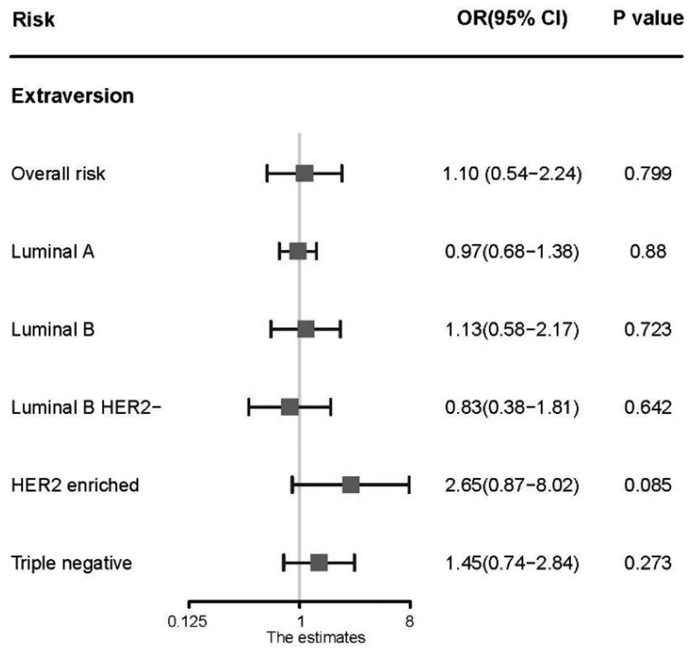 The impact of personality on the risk and survival of breast cancer: a  Mendelian randomization analysis, Psychological Medicine