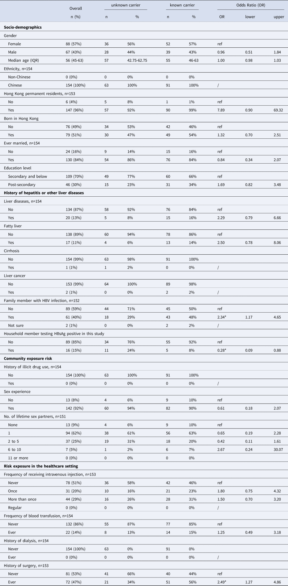 Hepatitis B Burden And Population Immunity In A High Endemicity City ...