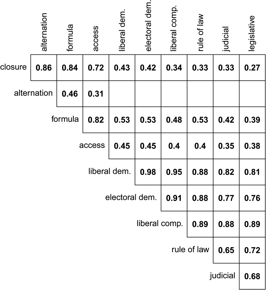 Party system closure and the liberal dimension of democracy: a double-edged  sword | Italian Political Science Review / Rivista Italiana di Scienza  Politica | Cambridge Core