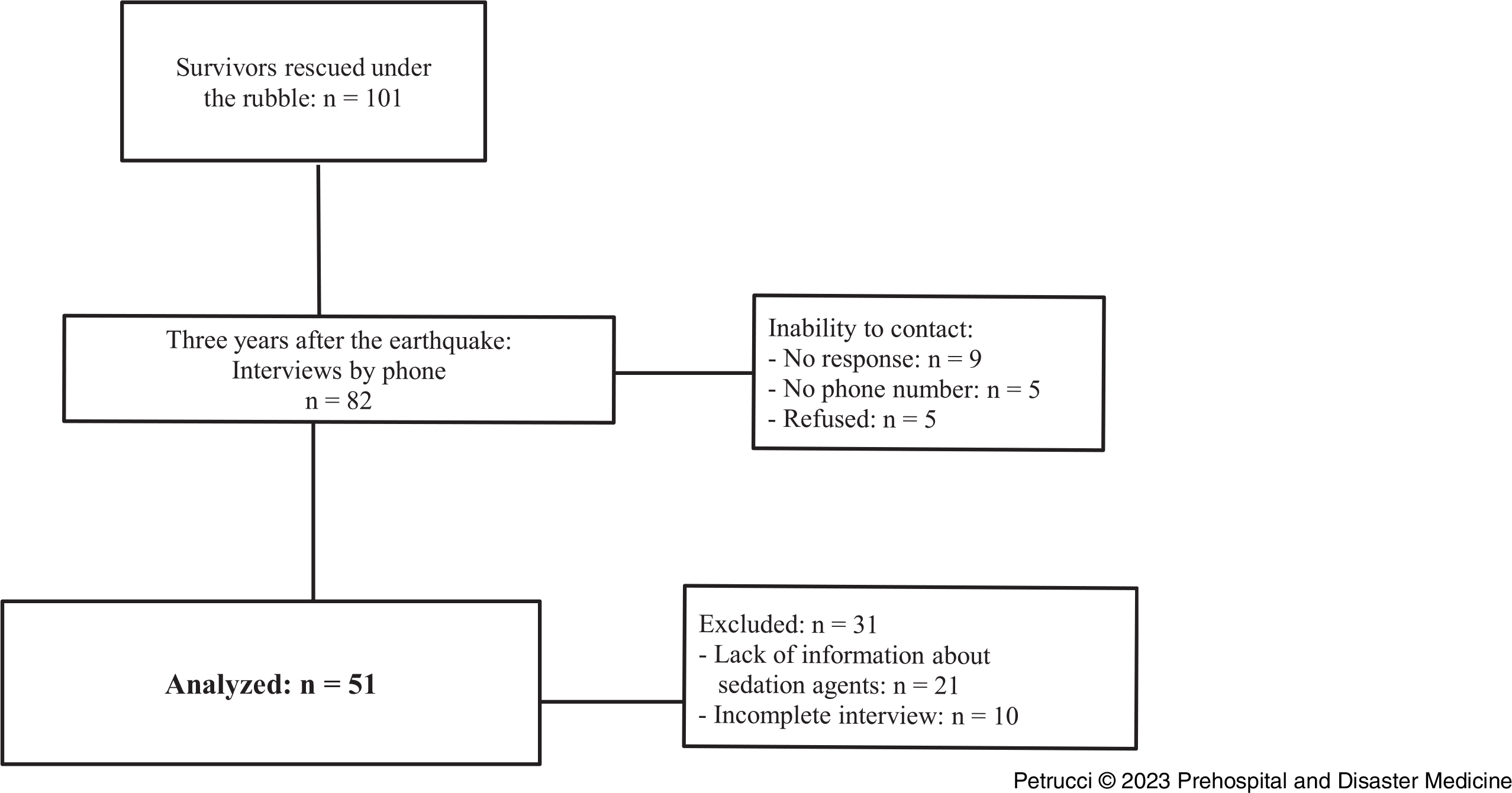 Health Status Perception and Psychological Sequelae in Buried Victims: An  Observational Study on Survivors of the Earthquake in Amatrice (Italy),  Three Years Later | Prehospital and Disaster Medicine | Cambridge Core