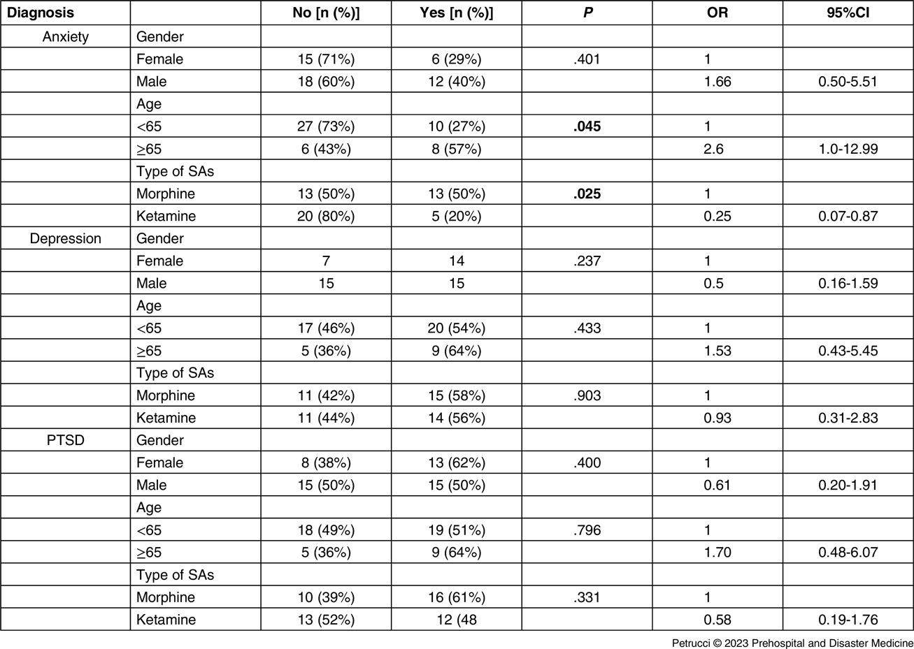 Health Status Perception and Psychological Sequelae in Buried Victims: An  Observational Study on Survivors of the Earthquake in Amatrice (Italy),  Three Years Later | Prehospital and Disaster Medicine | Cambridge Core