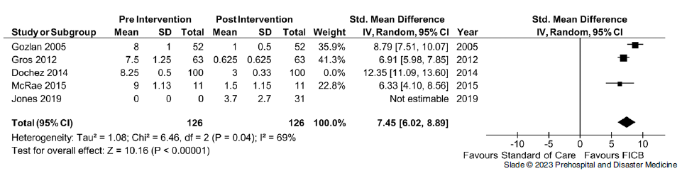 Efficacy Of Fascia Iliaca Compartment Blocks In Proximal Femoral ...