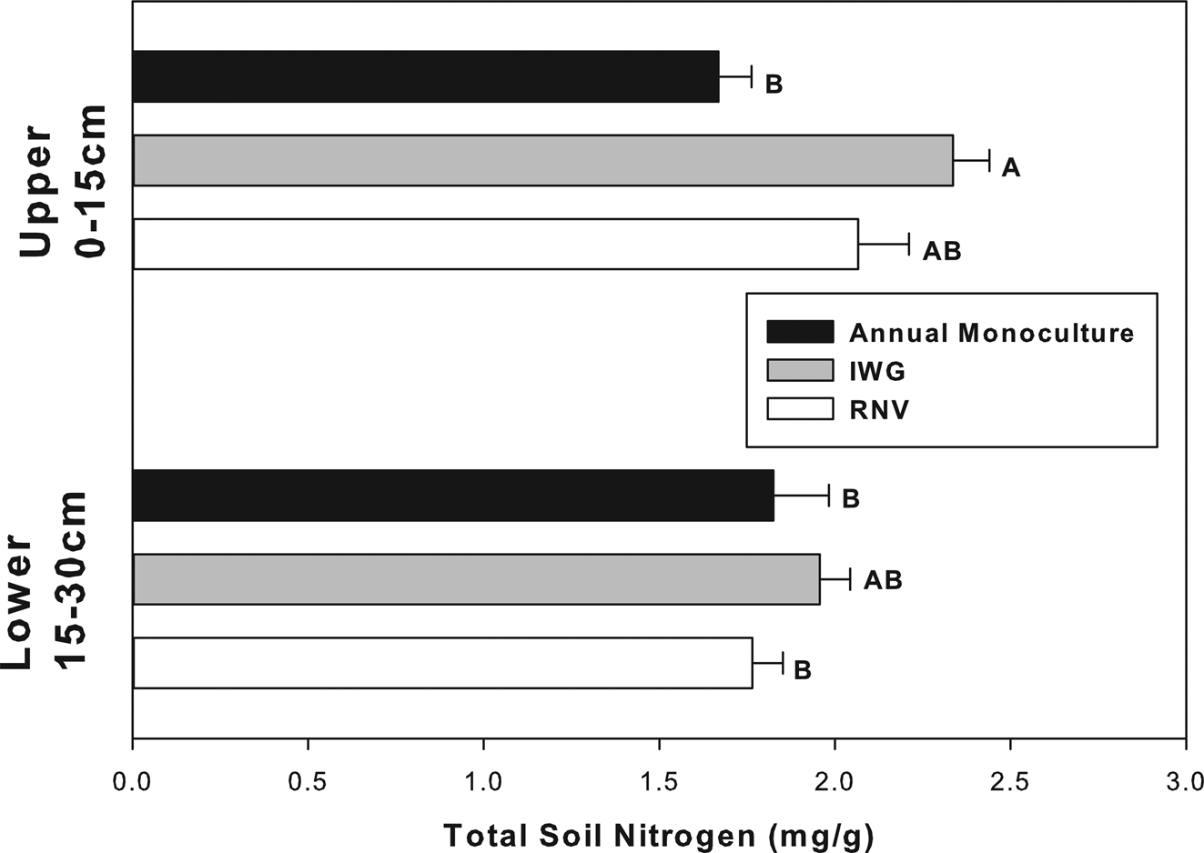 Annual And Perennial Crop Composition Impacts On Soil Carbon And ...