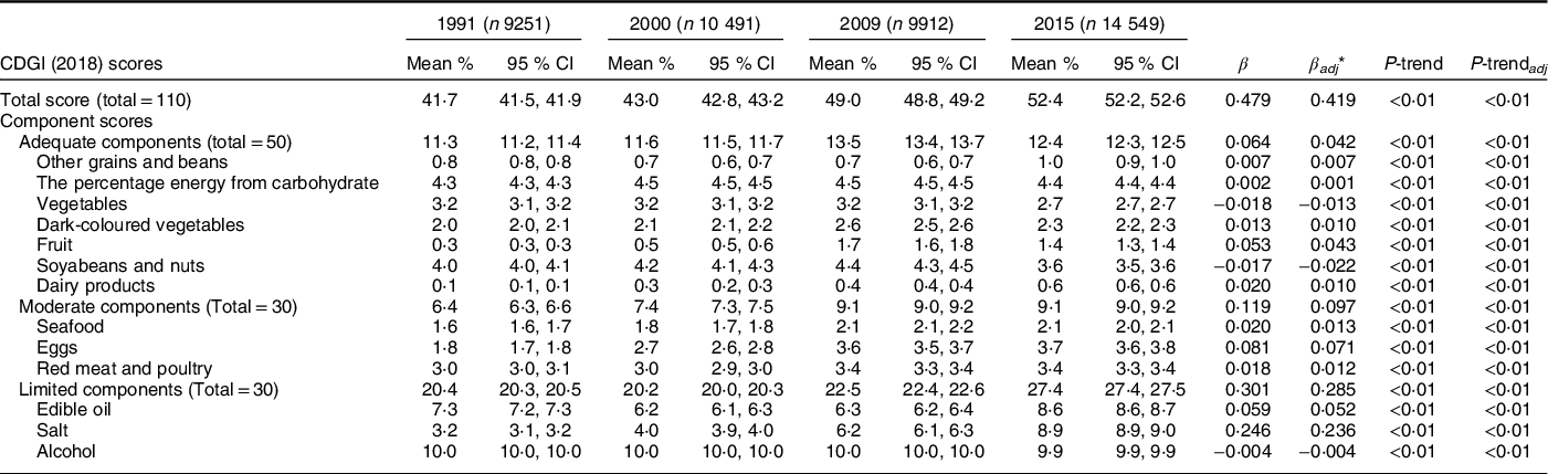 Trends in dietary carbohydrates, protein and fat intake and diet