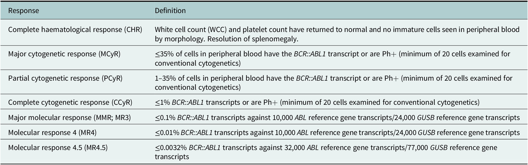 Targeting BCR-ABL1-positive leukaemias: a review article | Cambridge  Prisms: Precision Medicine | Cambridge Core