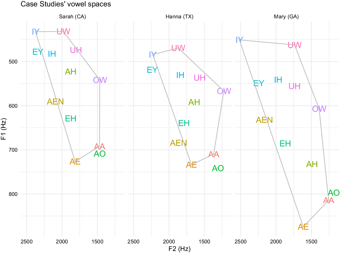 Vowel space in English : regional varia…