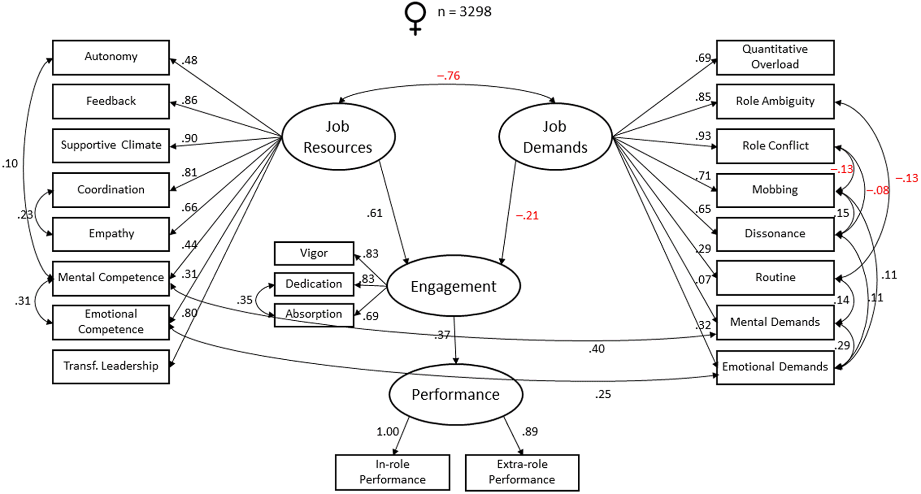 The Influence of Psychosocial Factors according to Gender and Age in ...