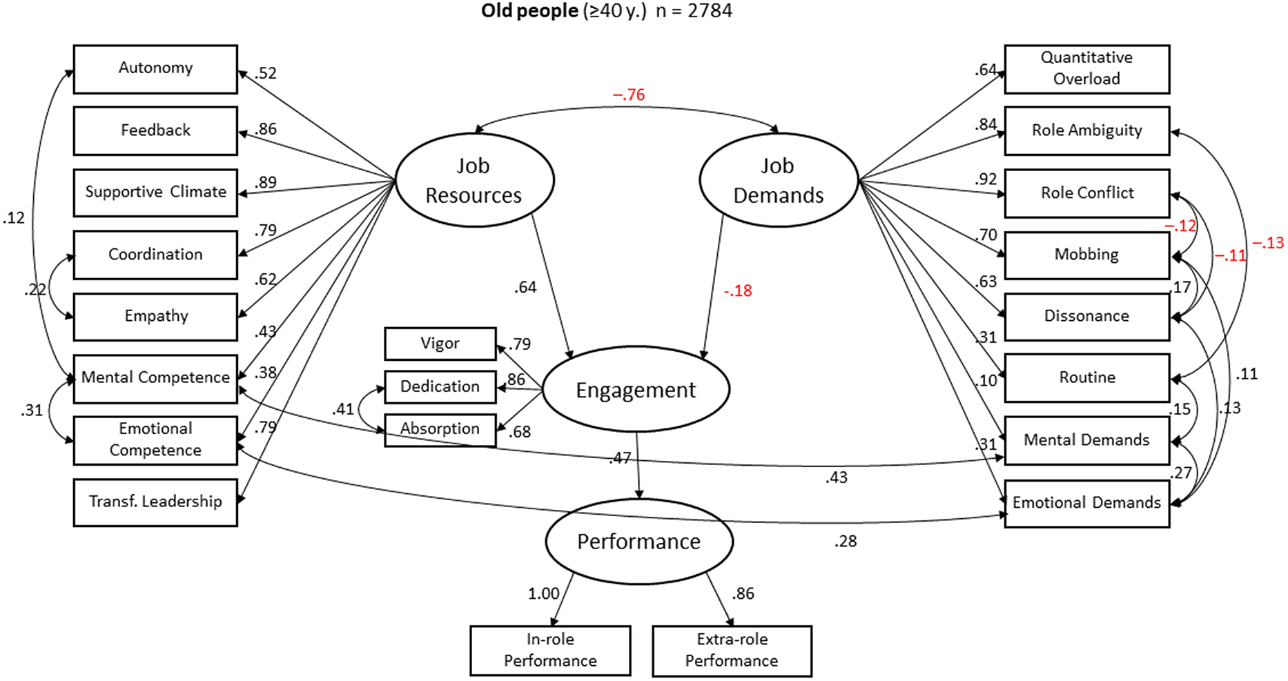 The Influence of Psychosocial Factors according to Gender and Age in ...