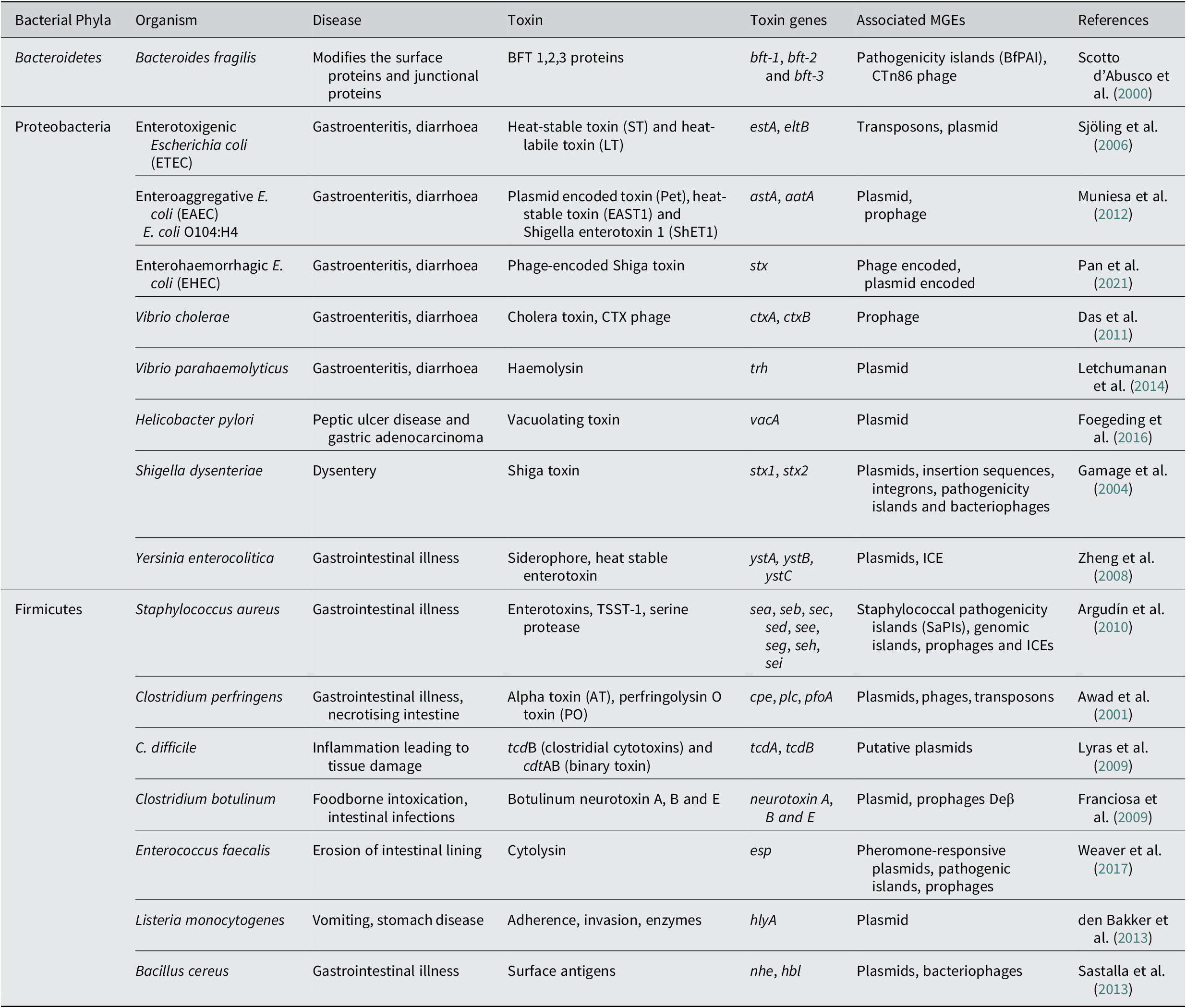 Toxin-linked mobile genetic elements in major enteric bacterial ...