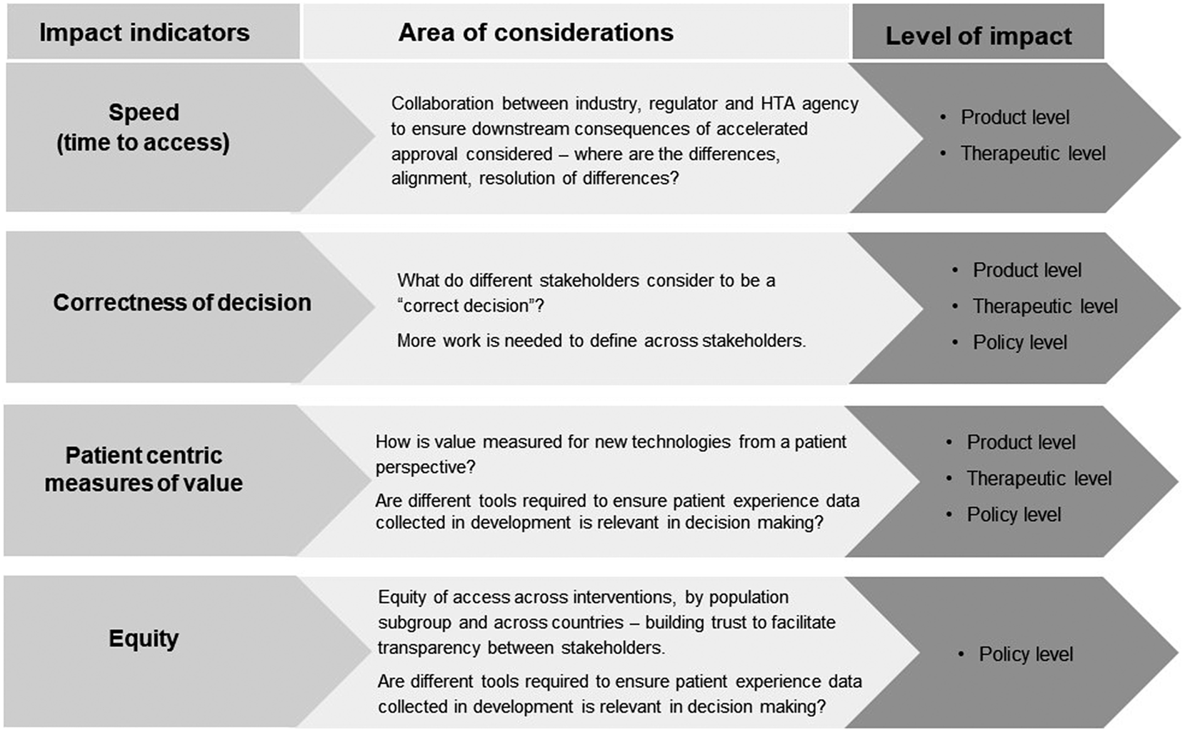 Regulatory, health technology assessment and company interactions: the ...