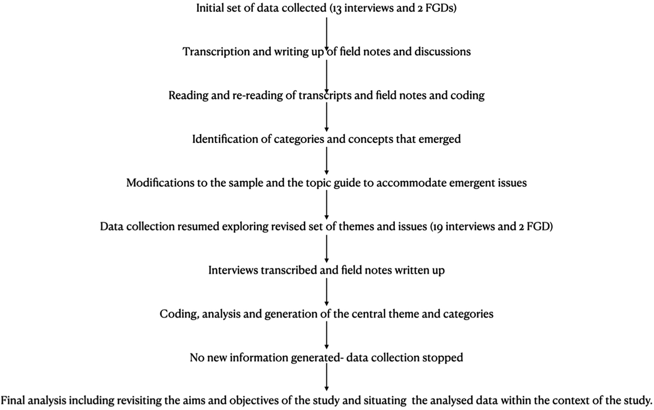 Example of Field Notes (from an Initial set of interviews)