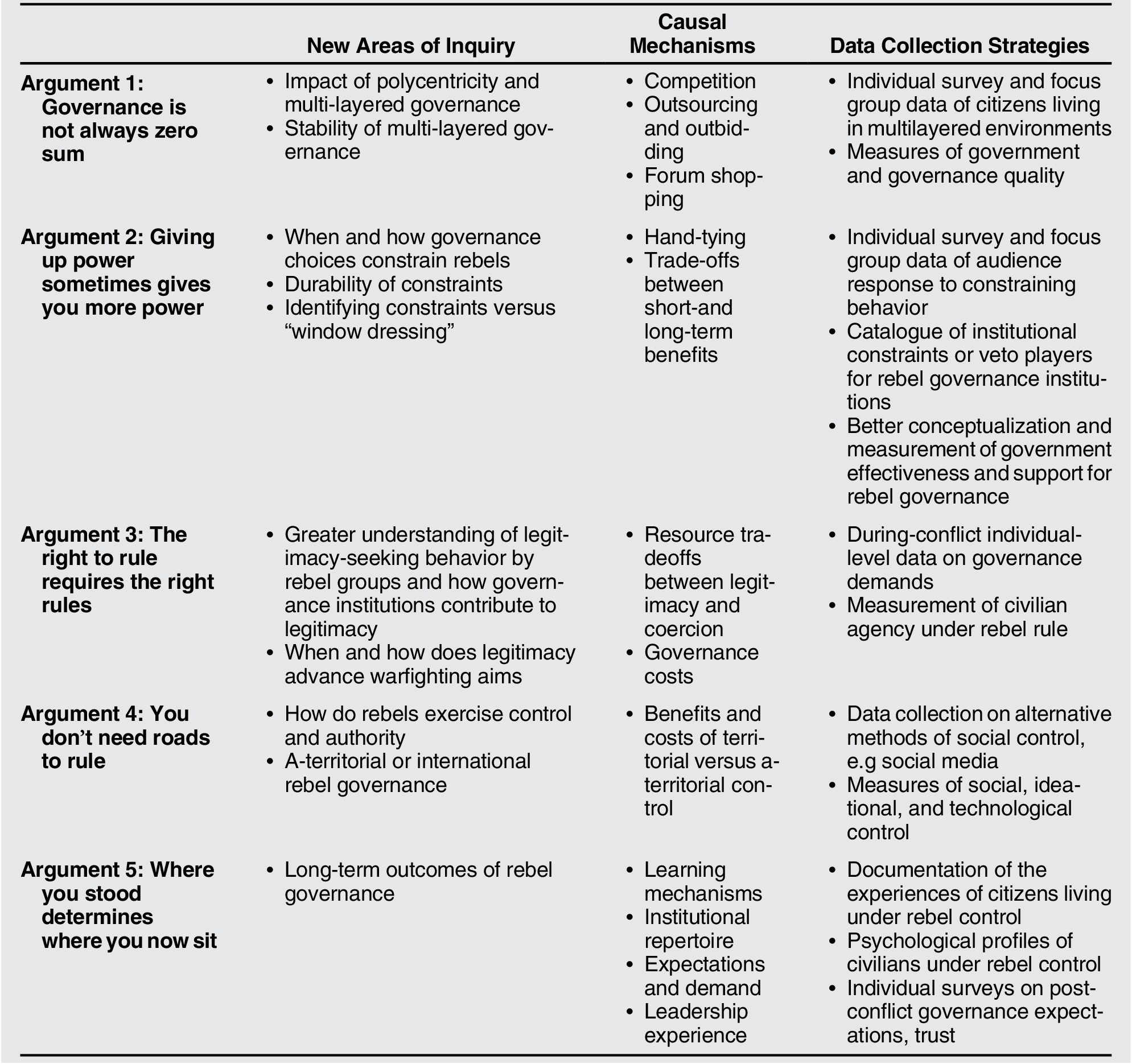 New Directions in Rebel Governance Research | Perspectives on Politics ...