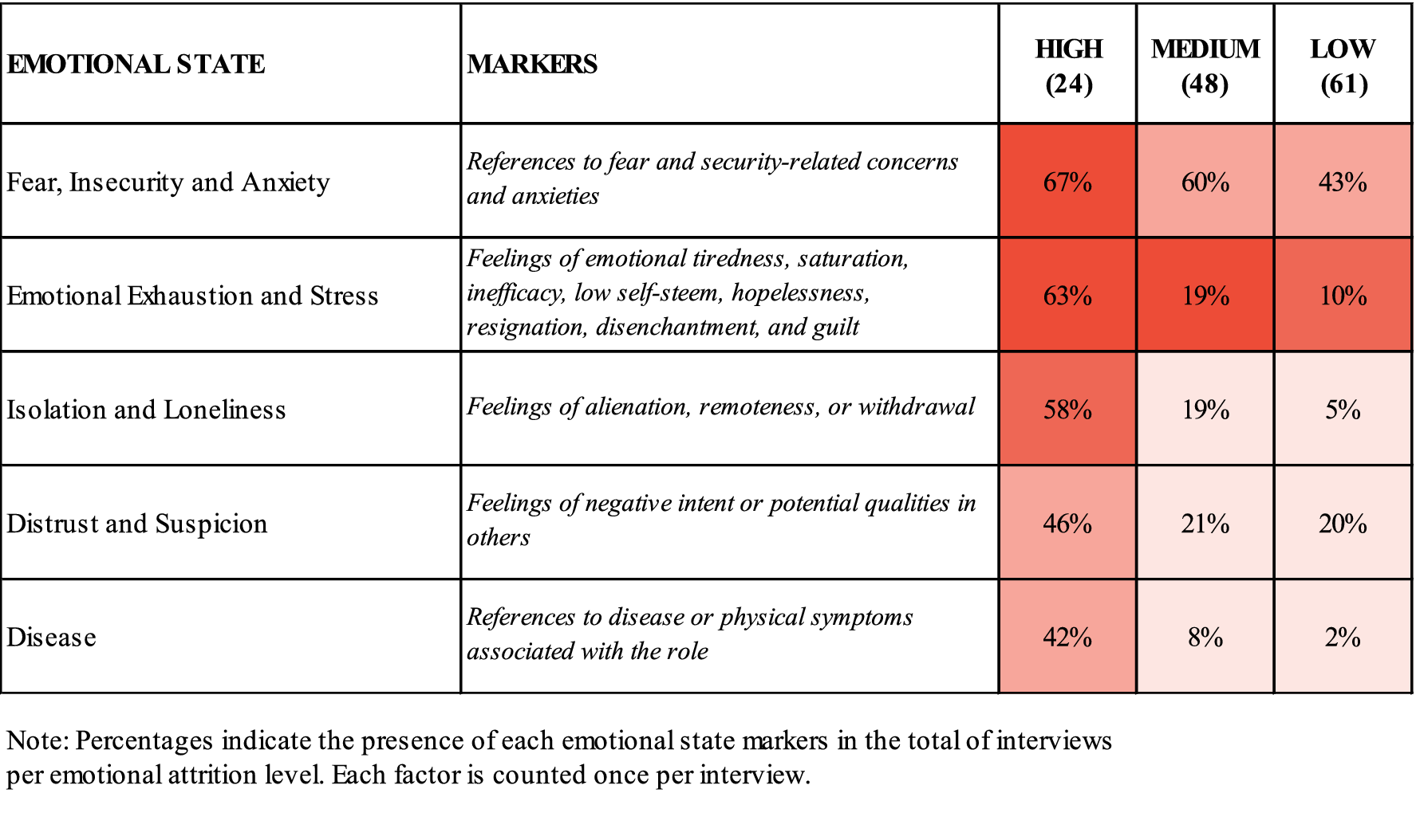 Exhaustion, Adversity, and Repression: Emotional Attrition in High-Risk ...