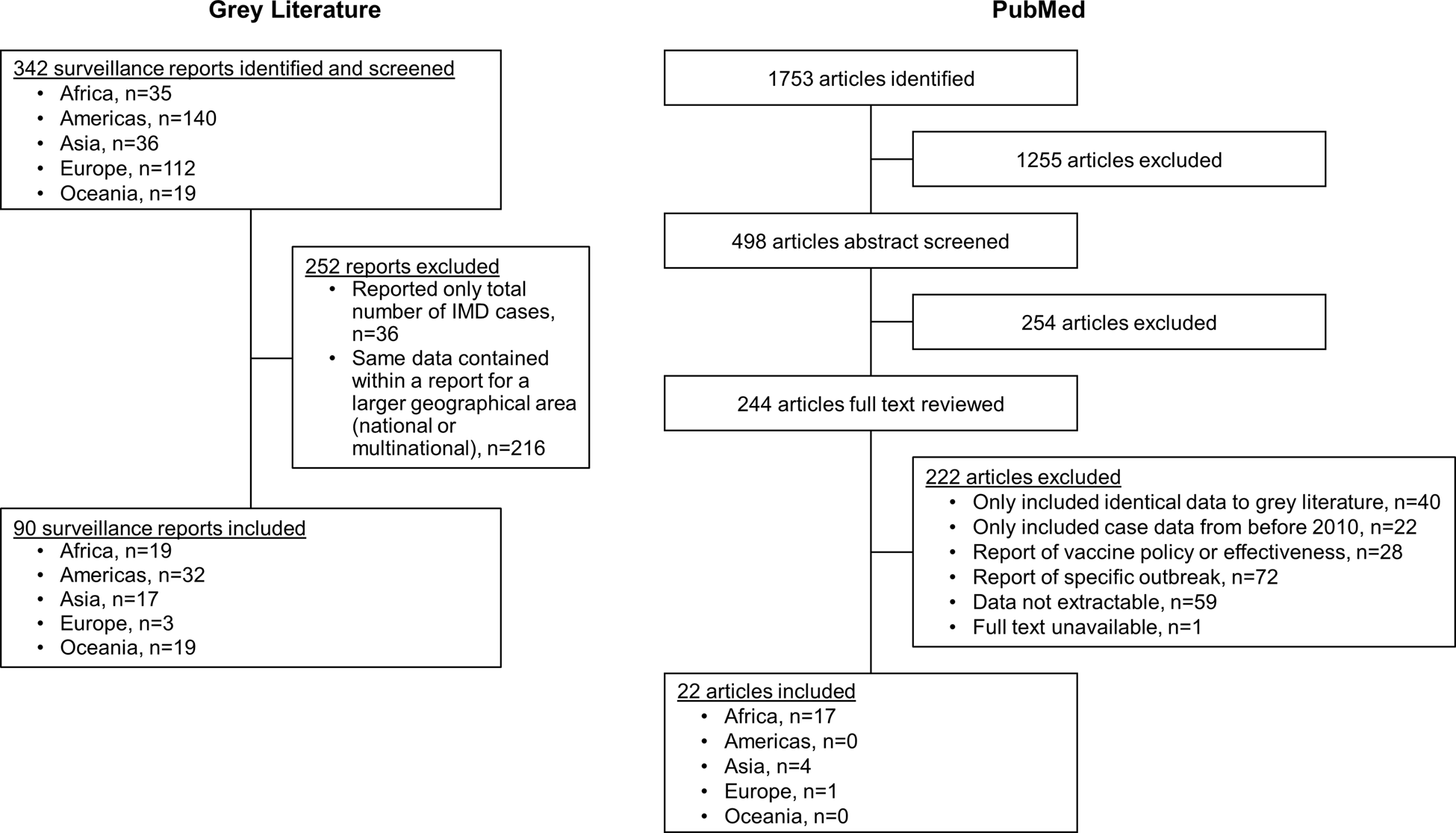 Epidemiology Of Invasive Meningococcal Disease Worldwide From 2010–2019 ...