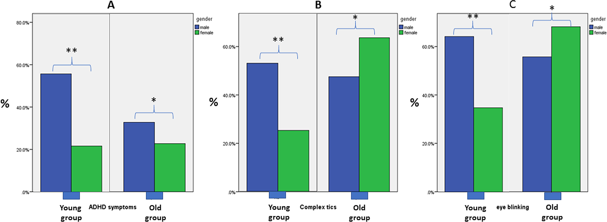 Sex differences in patients with Tourette syndrome CNS Spectrums