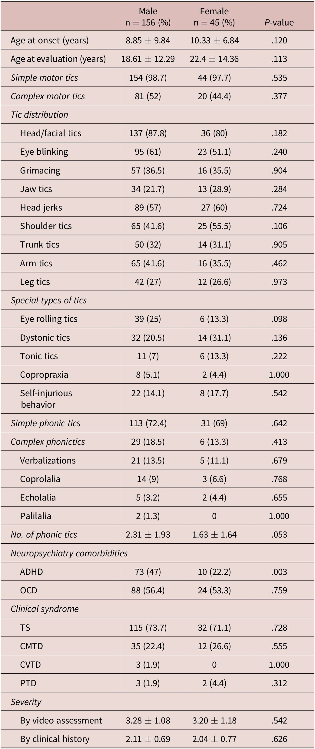 Sex differences in patients with Tourette syndrome CNS Spectrums