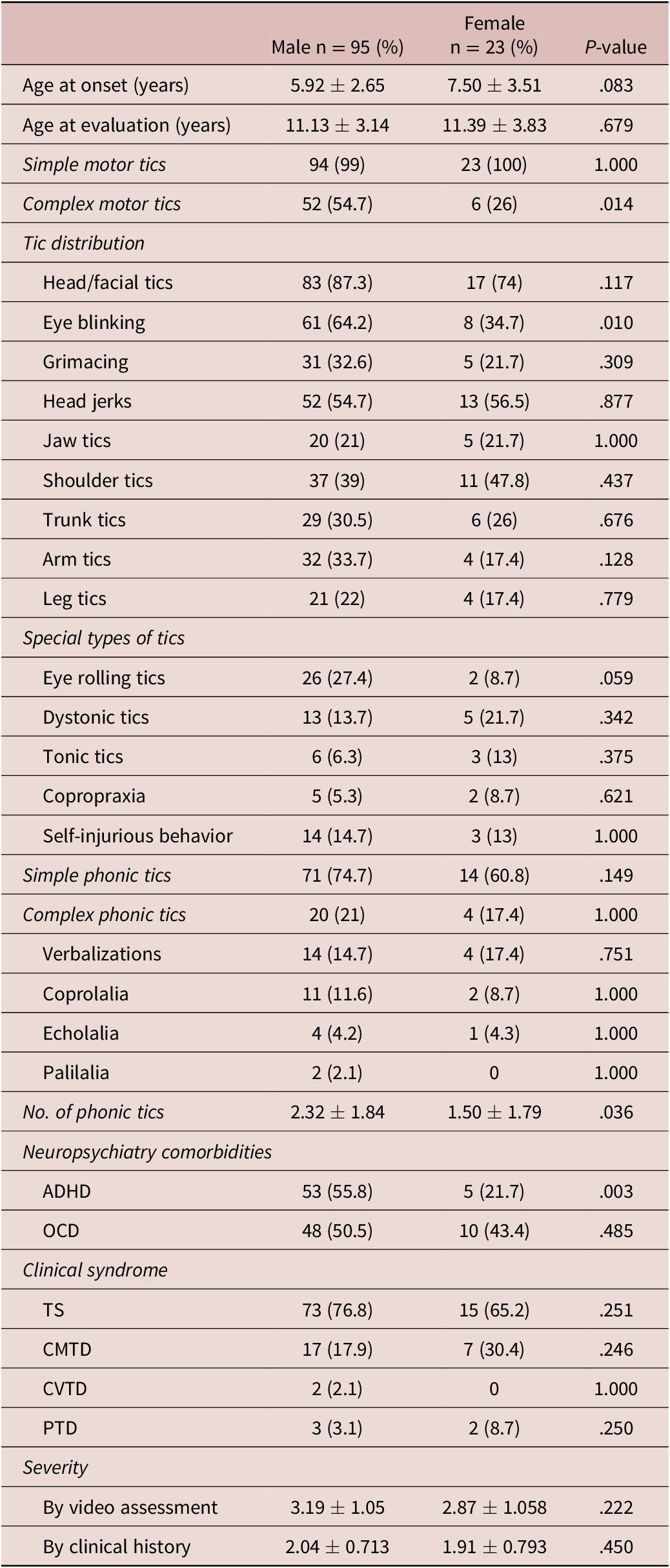 Sex differences in patients with Tourette syndrome CNS Spectrums