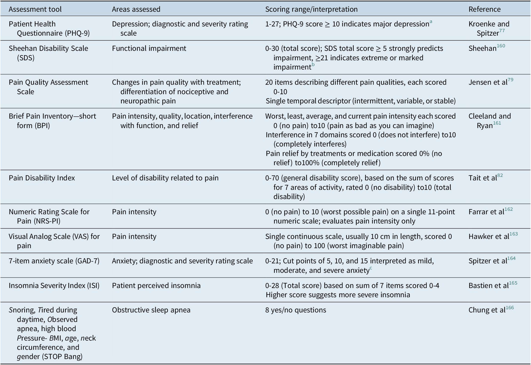 Early optimized pharmacological treatment in patients with depression ...