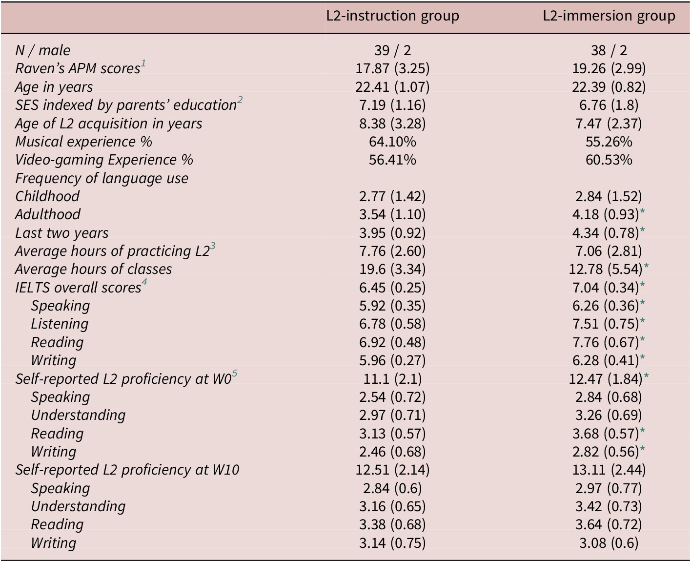 A longitudinal investigation of the effects of language