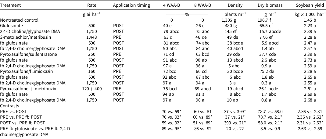 Multiple-herbicide-resistant Waterhemp Control In Glyphosate ...