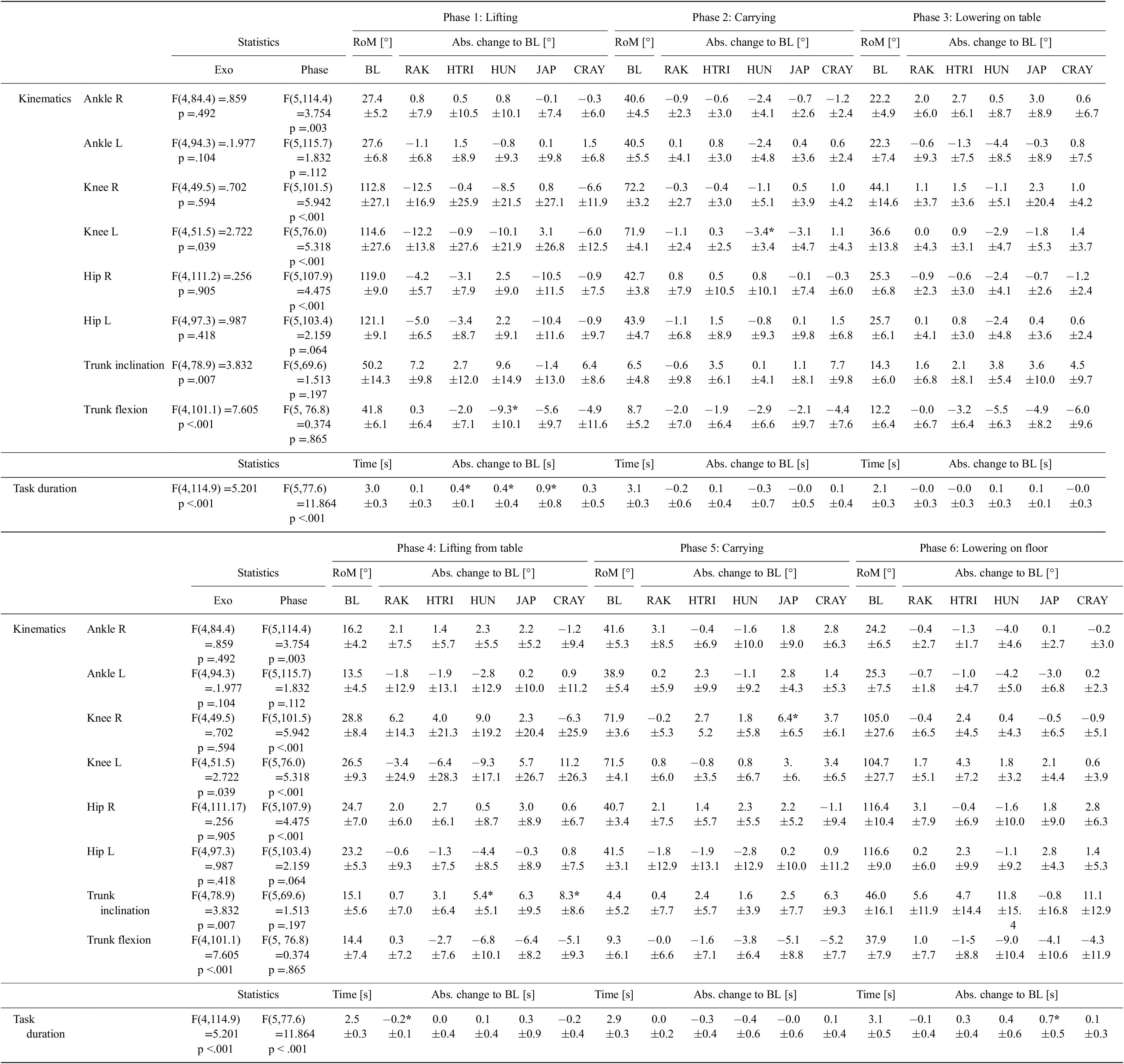 Frontiers  Systematic Review of Back-Support Exoskeletons and