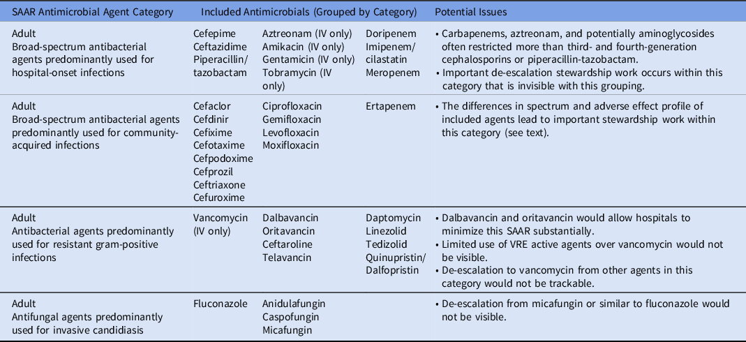 The CDC antimicrobial use measure is not ready for public reporting or ...