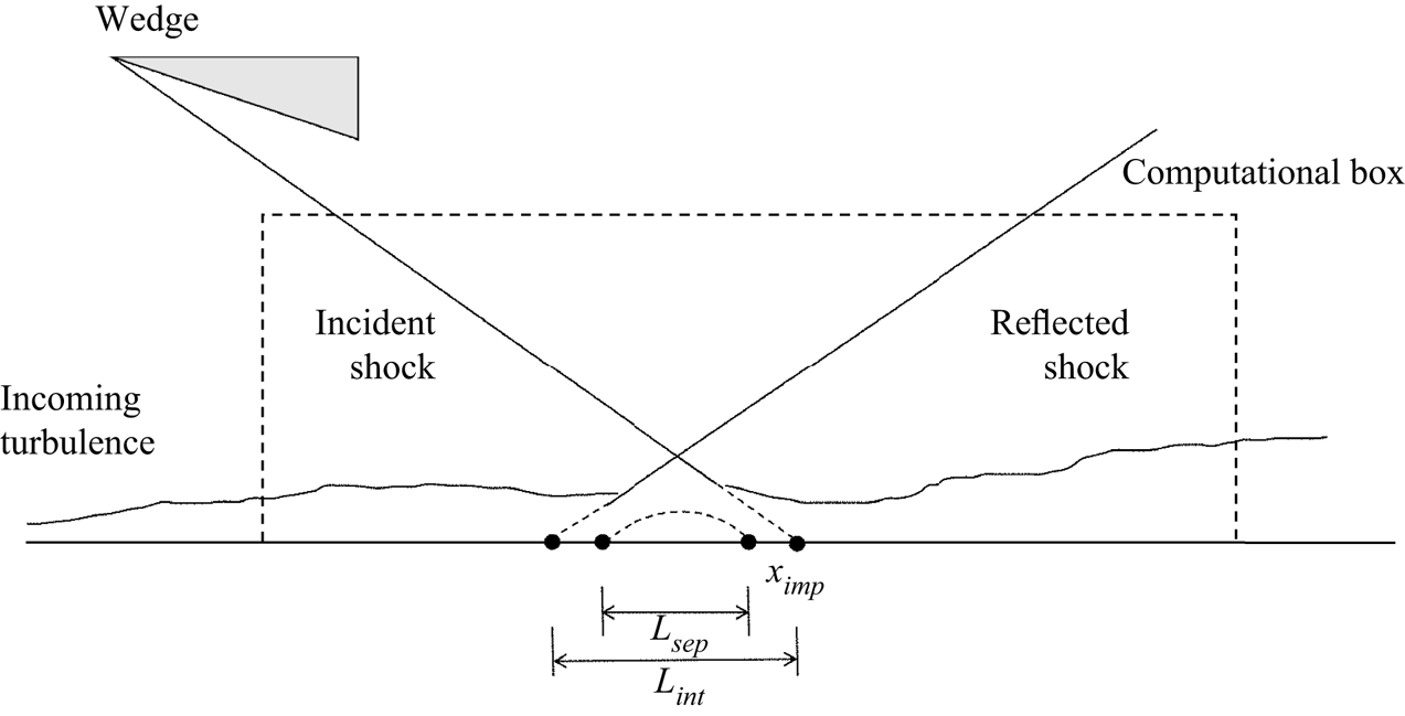 Post-shock turbulence recovery in oblique-shock/turbulent boundary ...