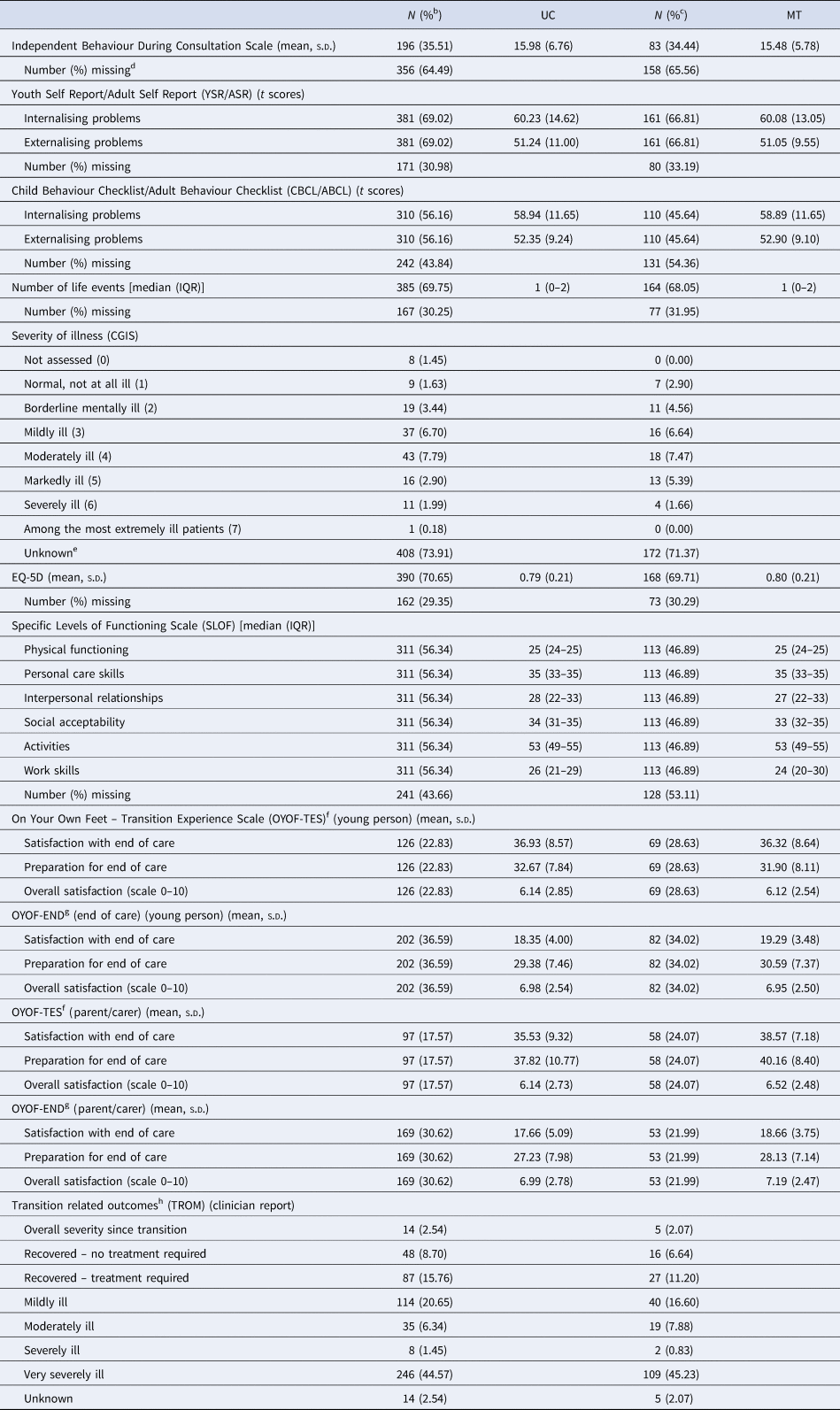 Effect of managed transition on mental health outcomes for young people ...