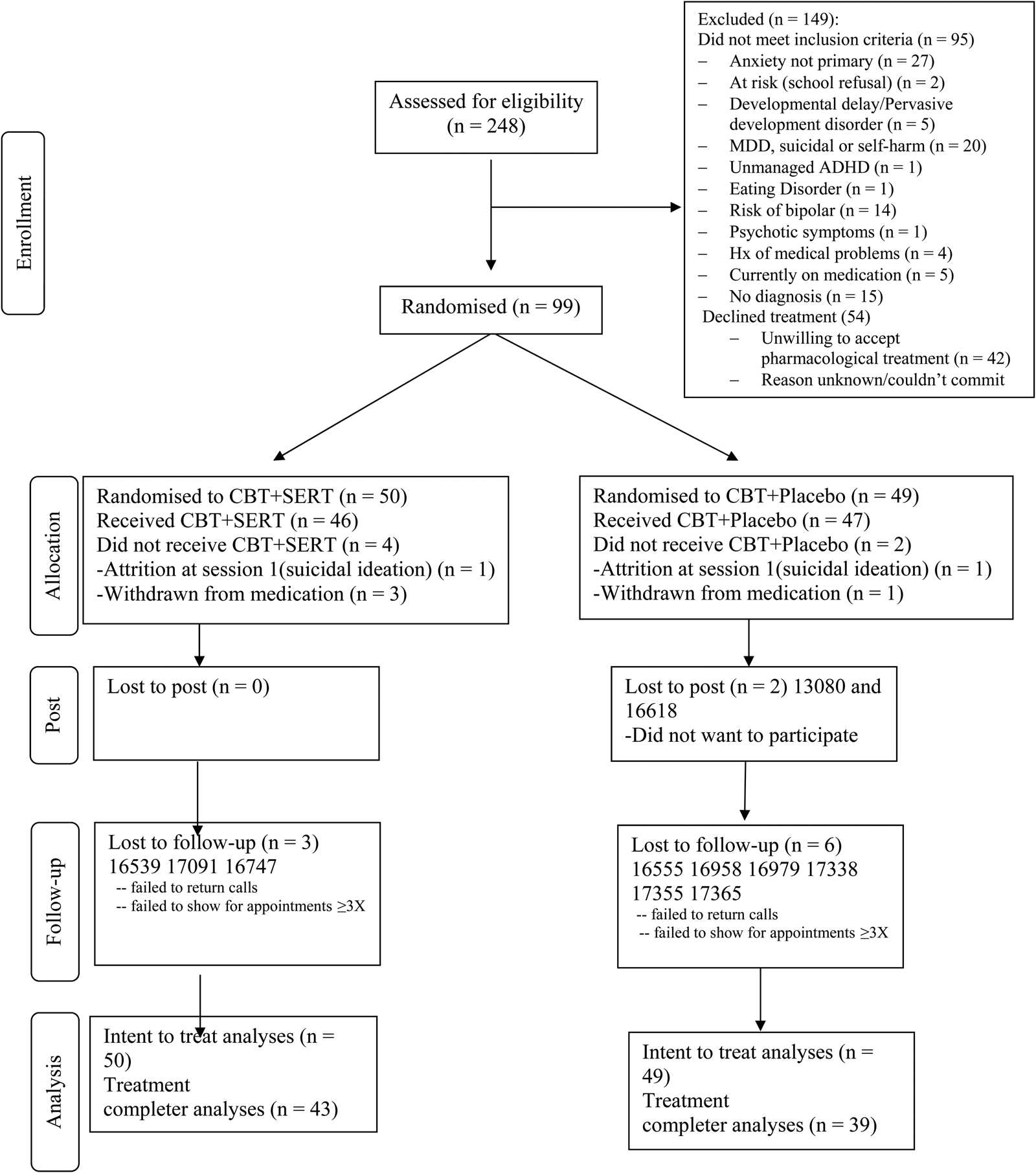 Combining CBT and sertraline does not enhance outcomes for anxious ...