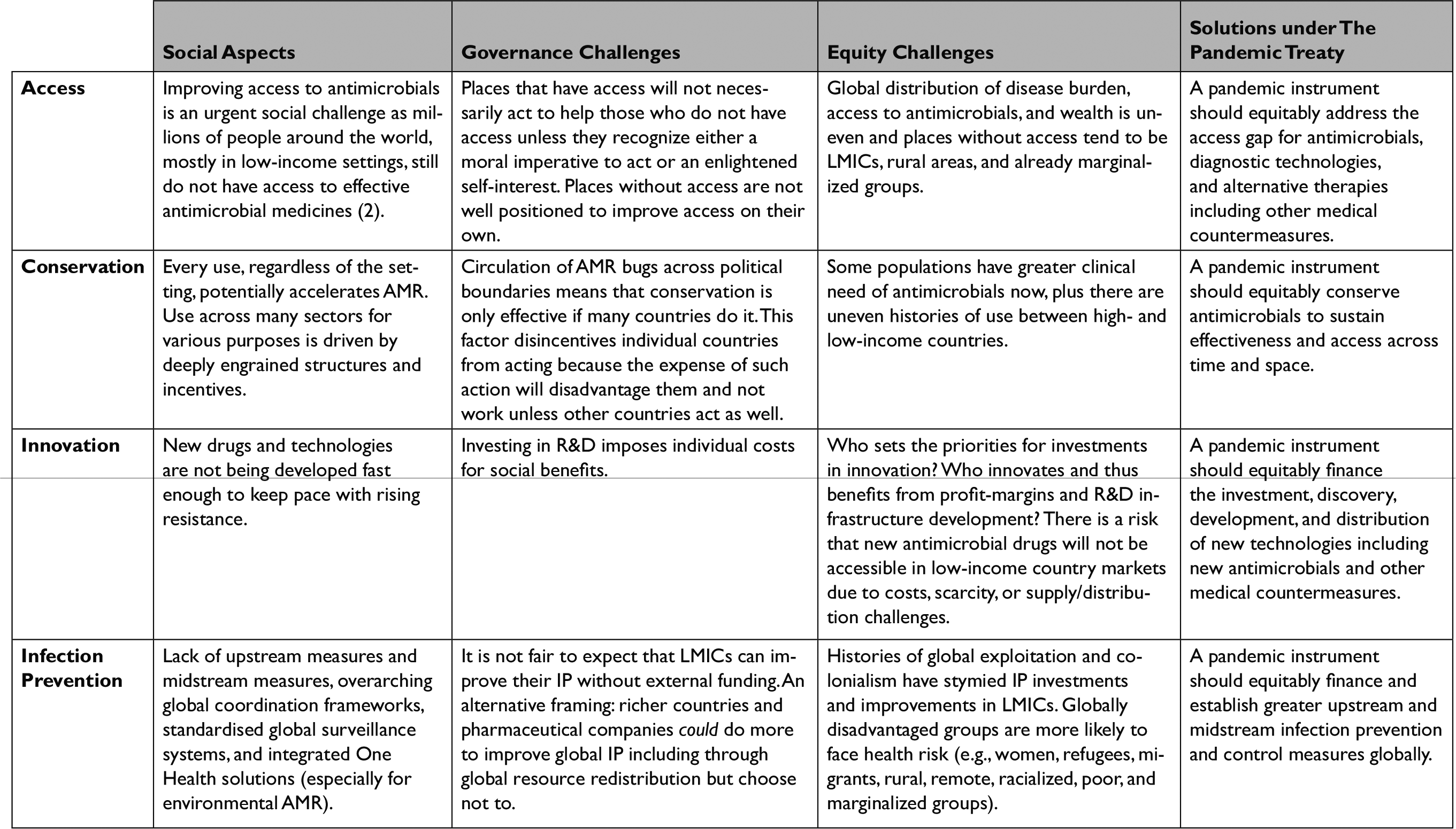 A Pandemic Instrument Can Start Turning Collective Problems into Collective  Solutions by Governing the Common-Pool Resource of Antimicrobial  Effectiveness, Journal of Law, Medicine & Ethics