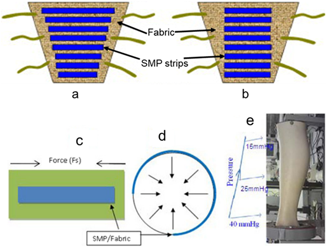 Shape memory effect on electrospun PLA-based fibers tailoring