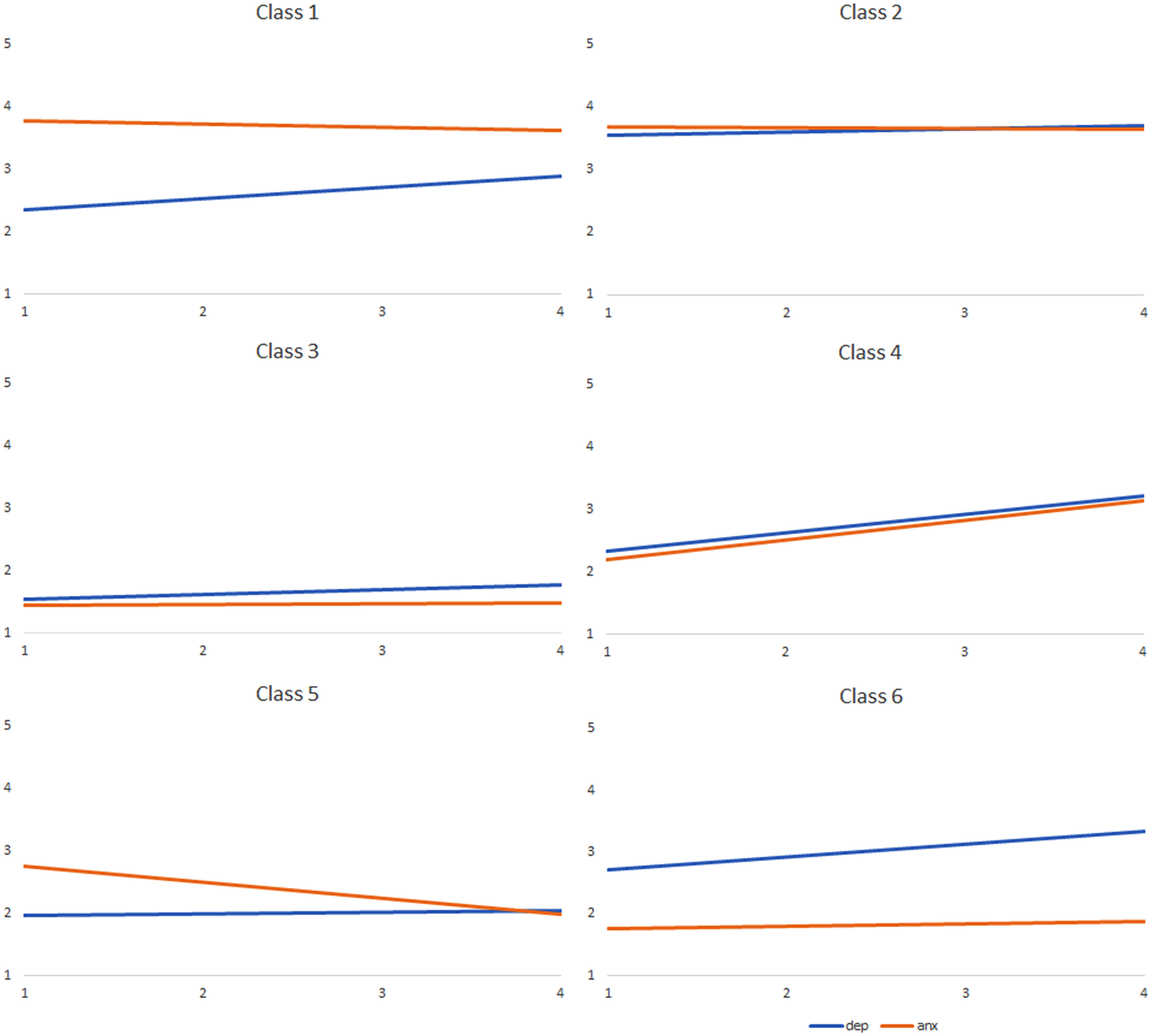 Trajectories of depression and anxiety symptoms over time in the ...