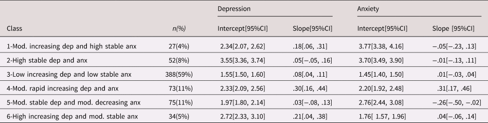 Trajectories of depression and anxiety symptoms over time in the ...