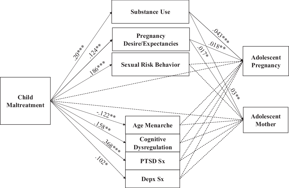 Developmental pathways from child maltreatment to adolescent pregnancy ...