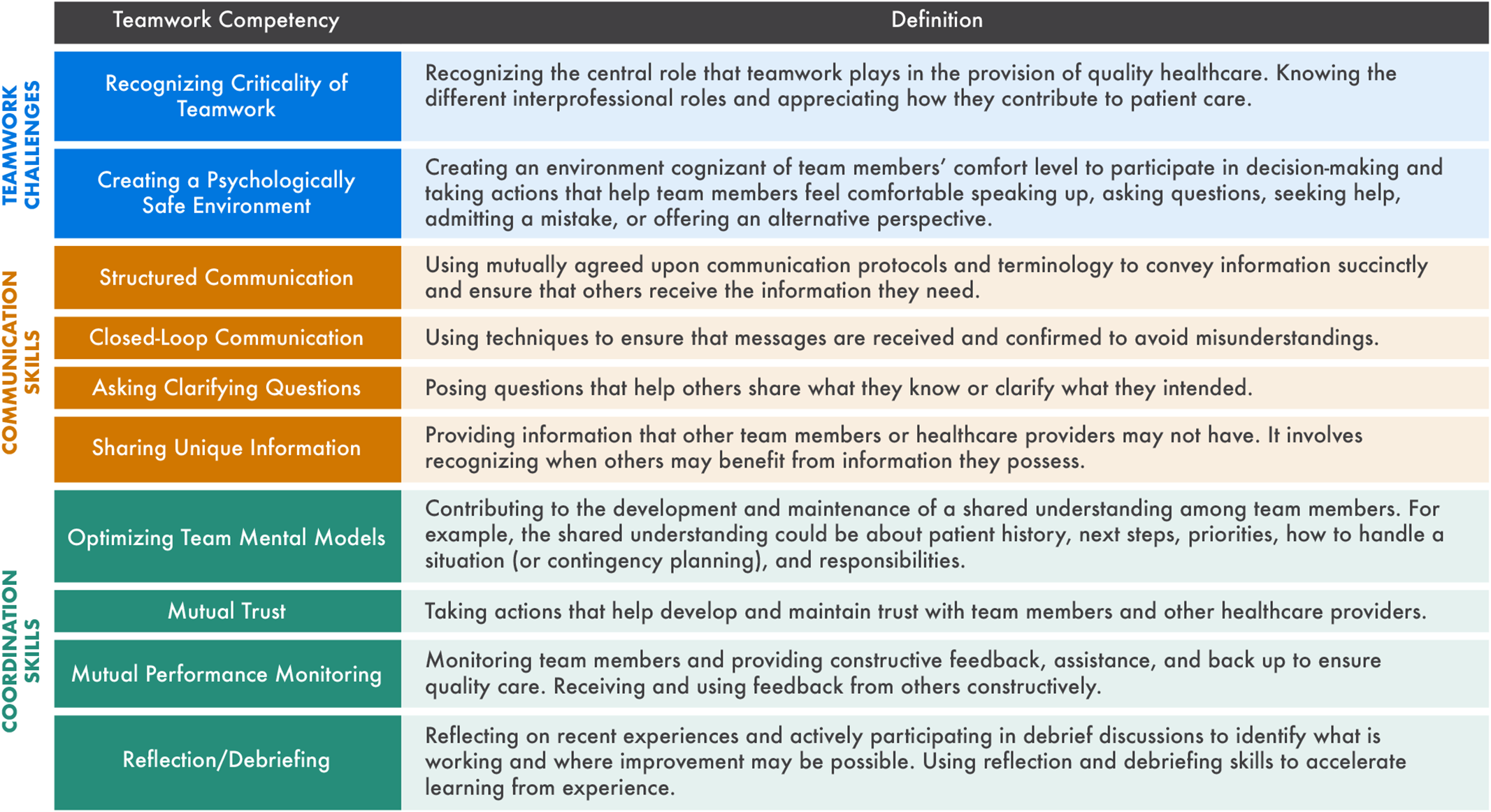 Team FIRST framework: Identifying core teamwork competencies critical ...