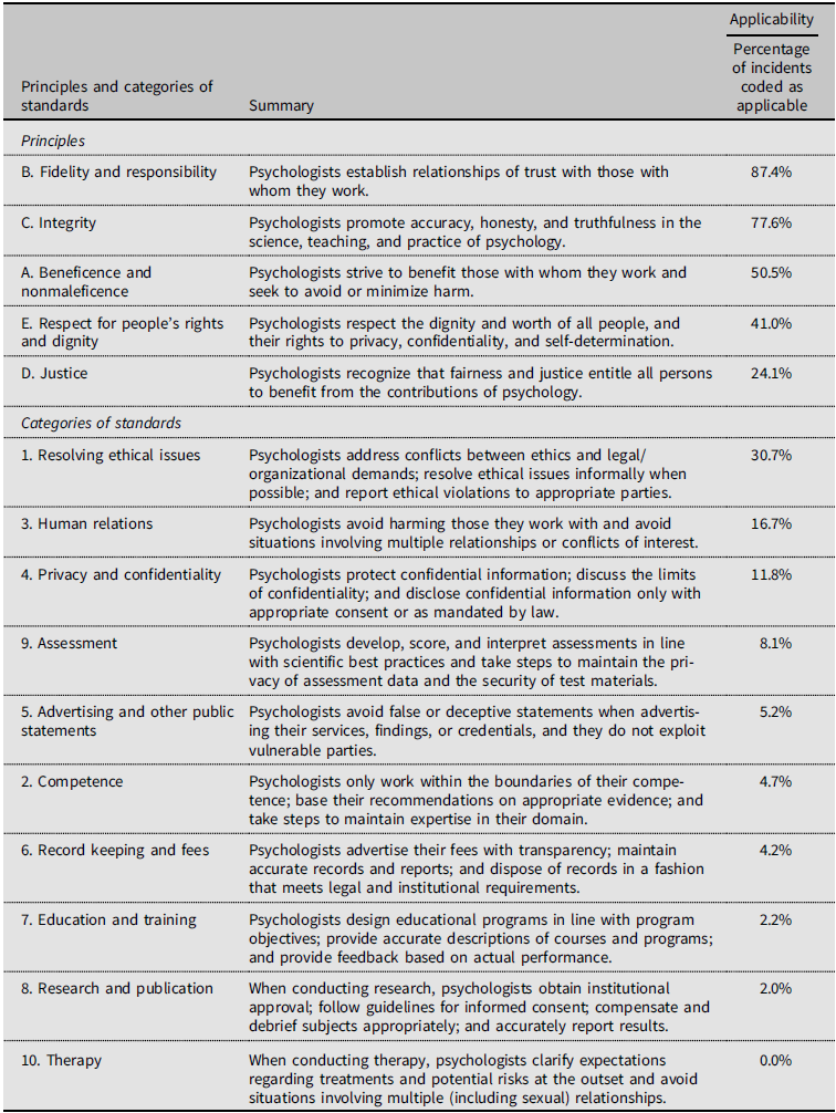 Ethical principles of psychologists and code of conduct