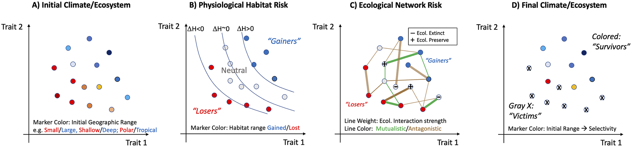 Selectivity Of Mass Extinctions: Patterns, Processes, And Future ...