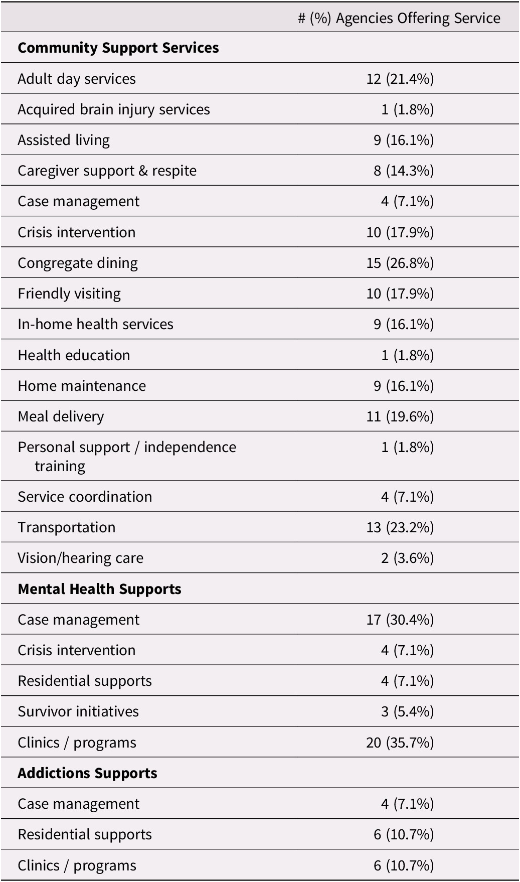 Access to Community Support Services among Older Adults in Social Housing  in Ontario, Canadian Journal on Aging / La Revue canadienne du  vieillissement