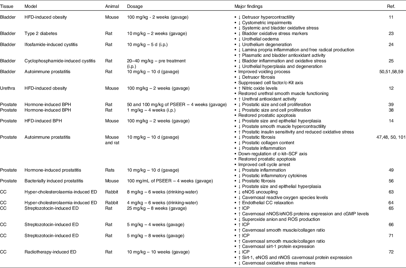 Efficacy of resveratrol in male urogenital tract dysfunctions an