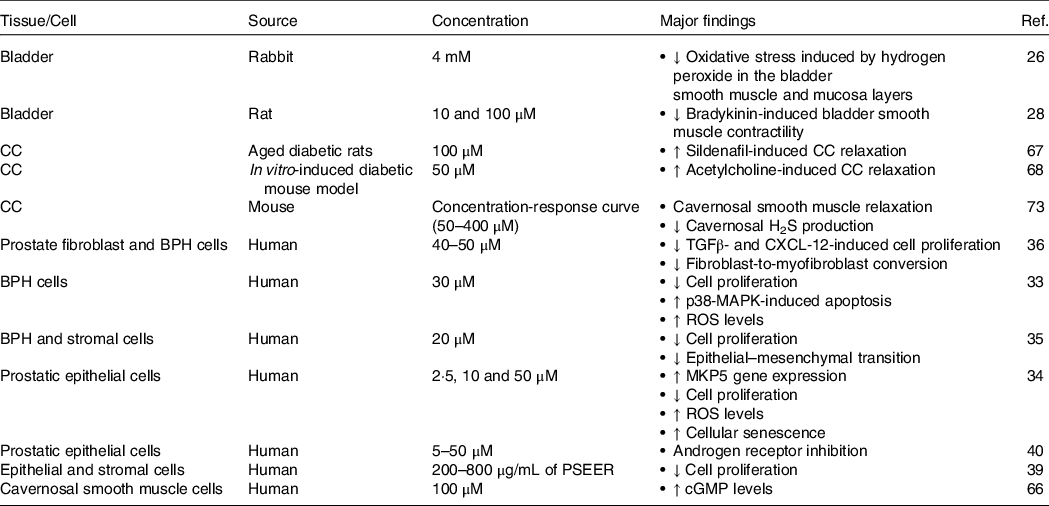 Efficacy of resveratrol in male urogenital tract dysfunctions an