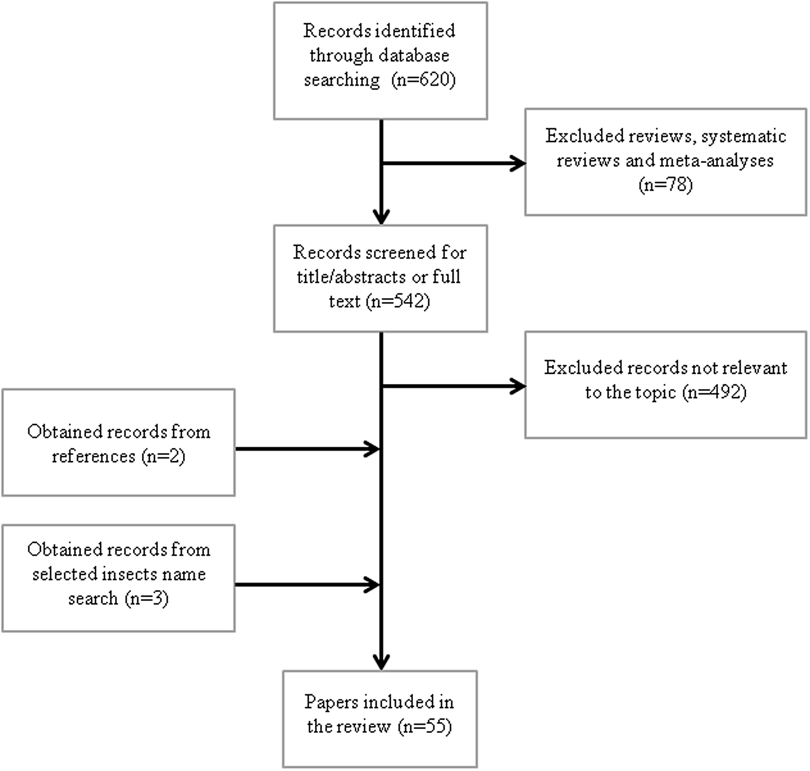 Functional properties of edible insects: a systematic review
