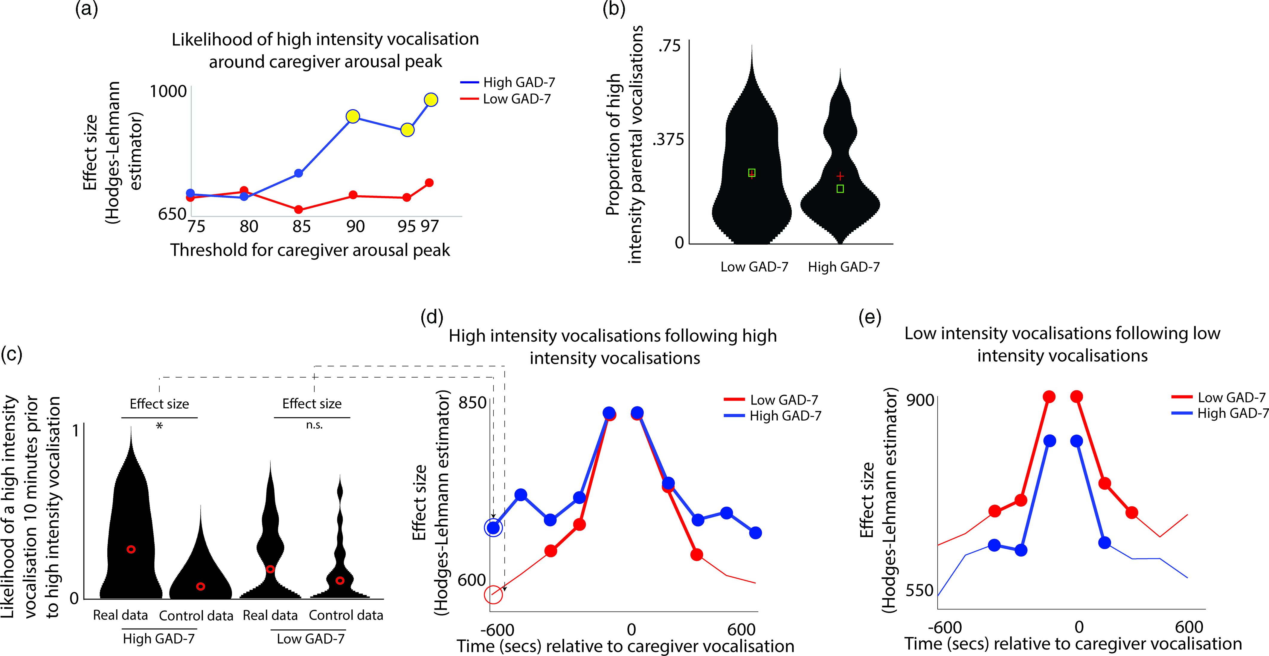 Vocalization and physiological hyperarousal in infant