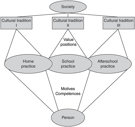 A Cultural Historical Approach to Children s Development and