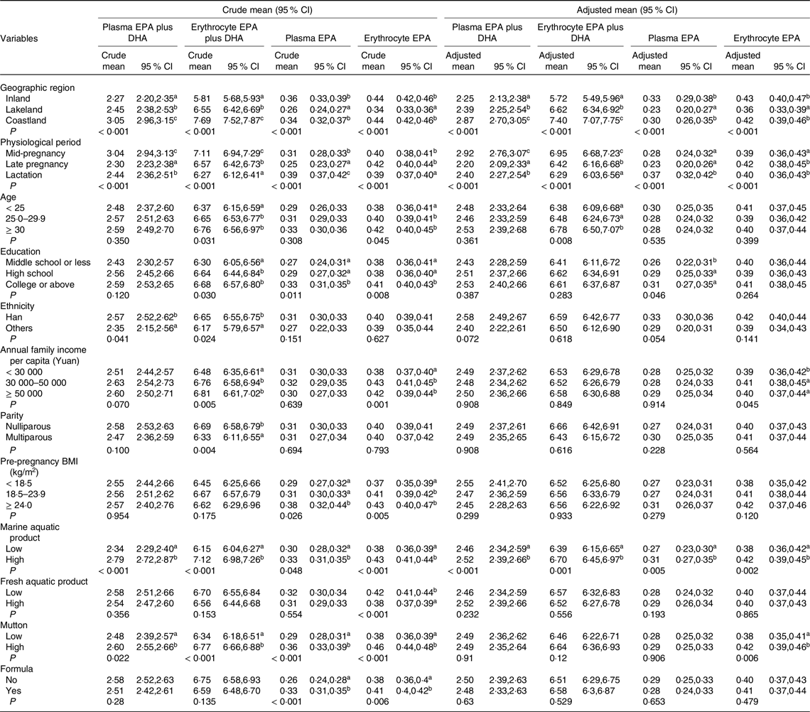 Geographic variations and determinants of EPA plus DHA and EPA alone in ...