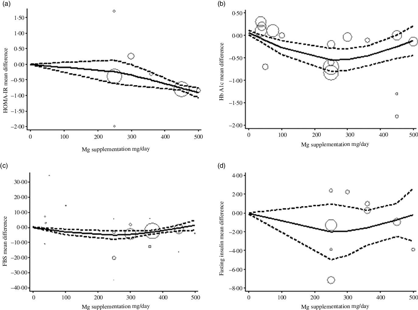 The Effects Of Oral Magnesium Supplementation On Glycaemic Control In ...