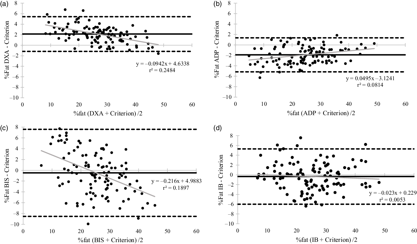 The validation of contemporary body composition methods in various