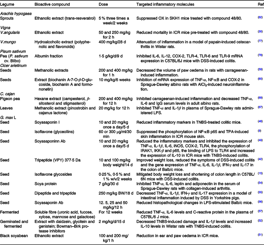 Potential anti-inflammatory effects of legumes: a review | British ...