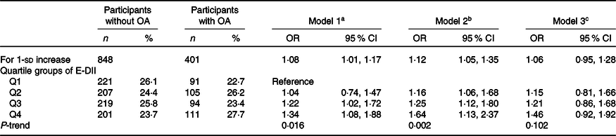 Dietary inflammation index and osteoarthritis in the elderly: is there ...