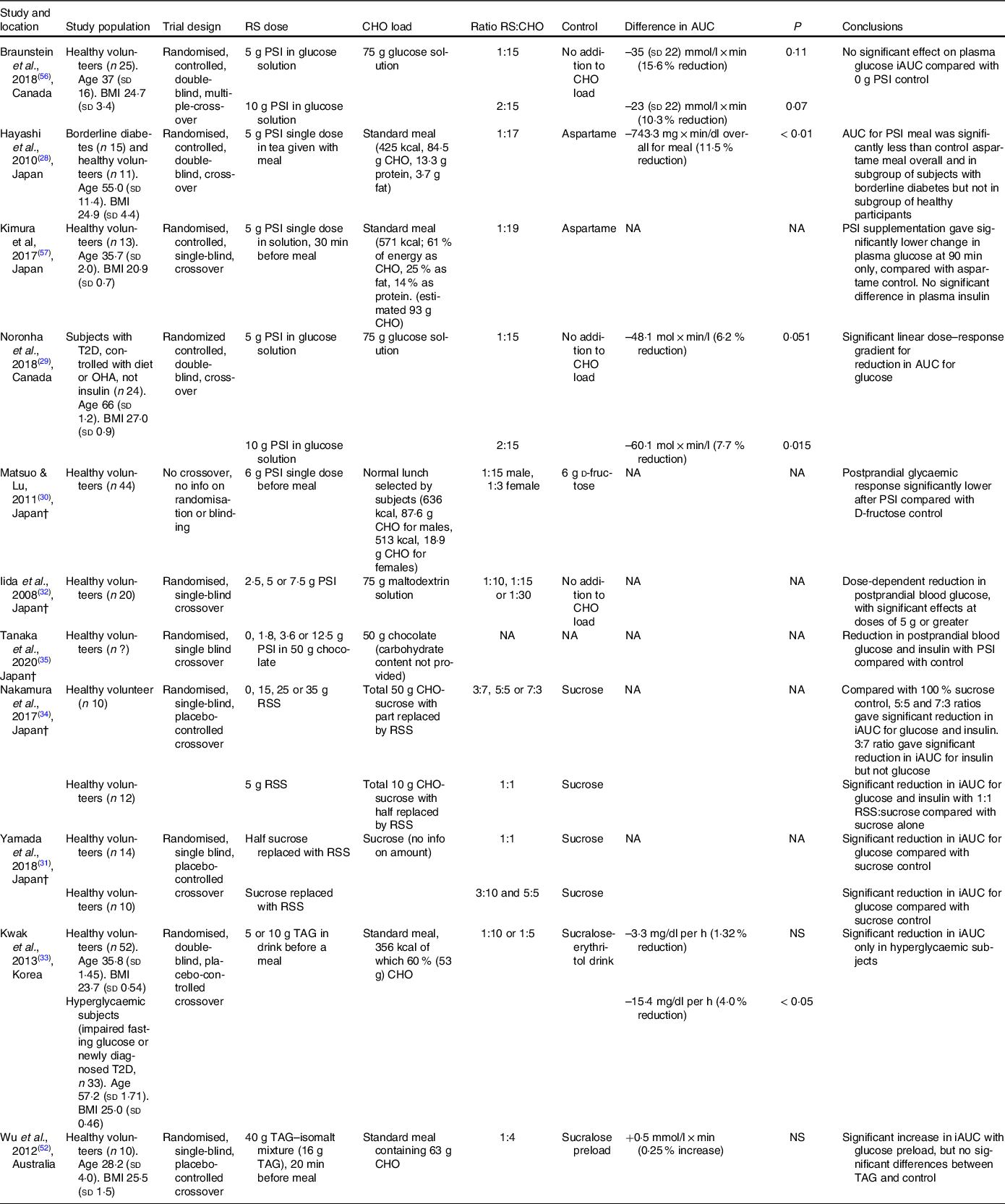 Rare sugars: metabolic impacts and mechanisms of action: a scoping ...